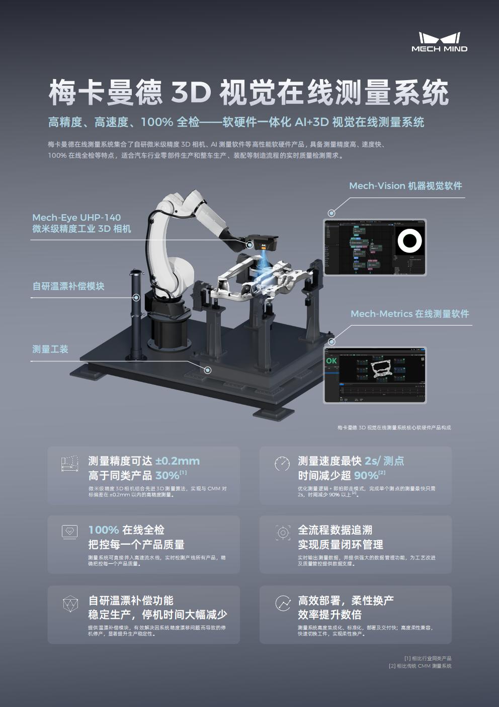 【宣傳頁】梅卡曼德 3D 視覺在線測量系統