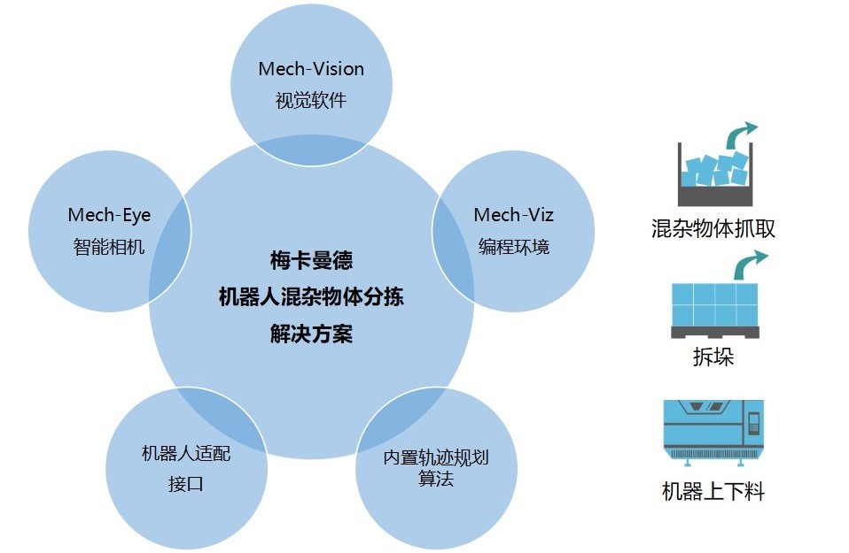 梅卡曼德機器人正式發(fā)布視覺分揀、拆垛方案，追求極致性價比